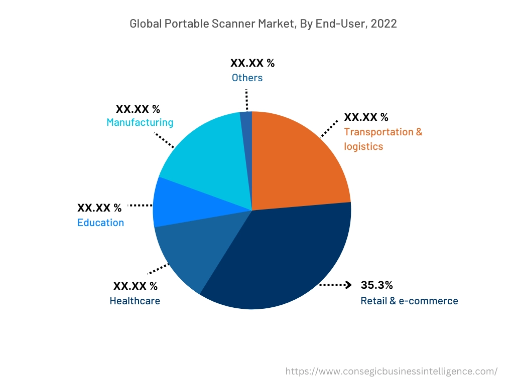 Global Portable Scanner Market, By End-User, 2022