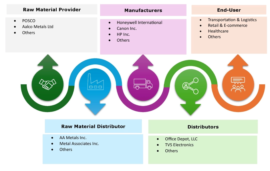IPortable Scanner Market Ecosystem