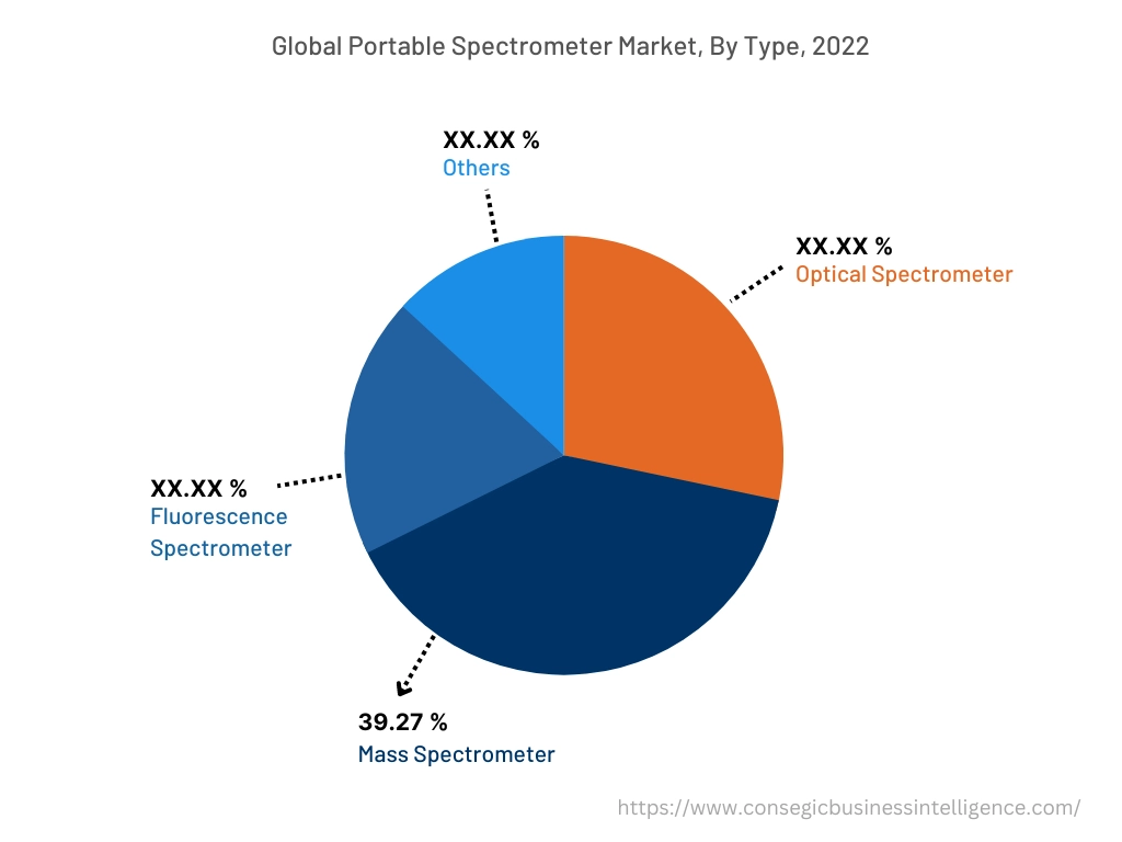 Global Portable Spectrometer Market, By Type, 2022