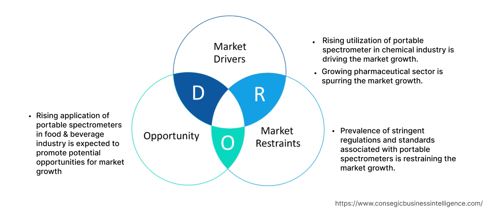 Portable Spectrometer Market  Dynamics