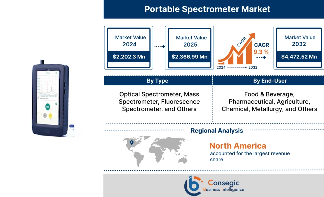 Portable Spectrometer Market 