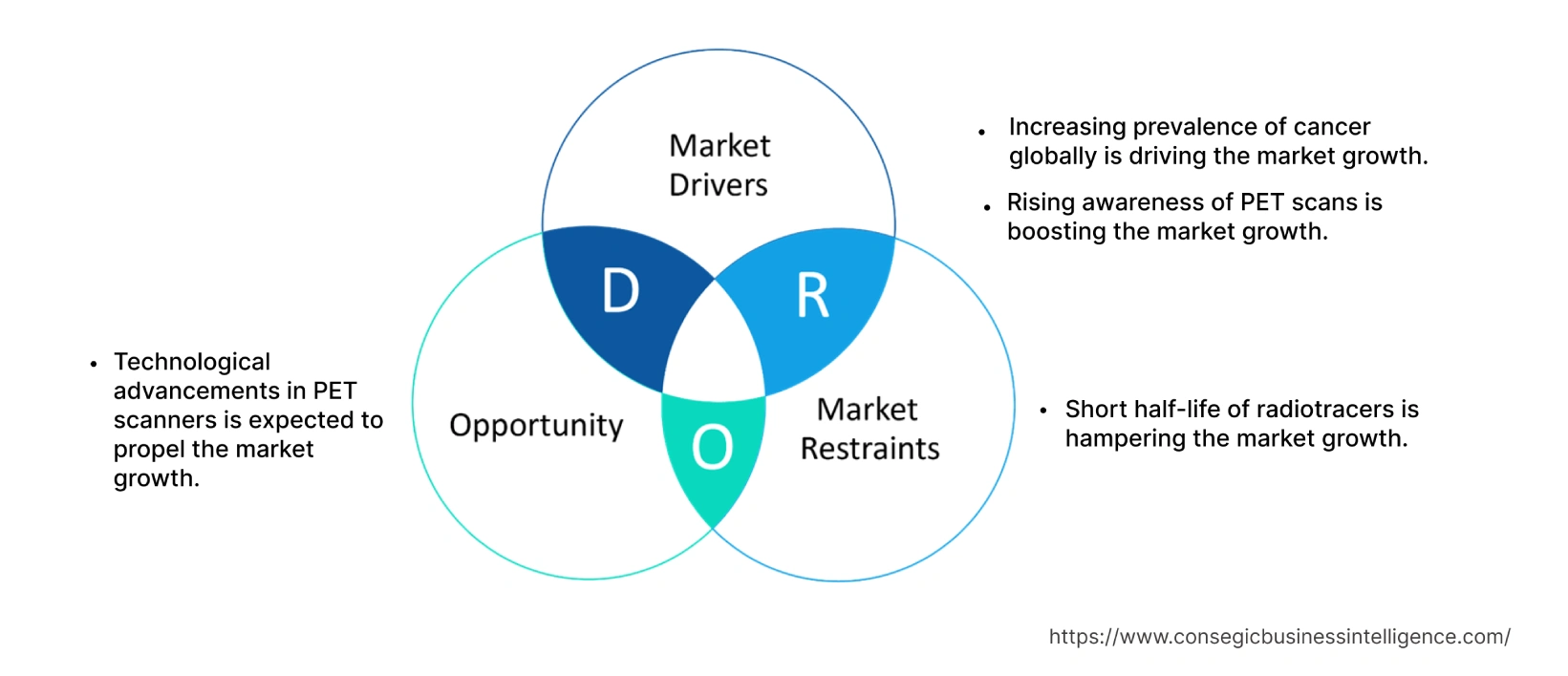 Positron Emission Tomography Market  Dynamics