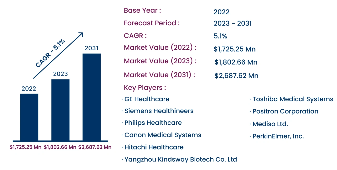 Global Positron Emission Tomography Market