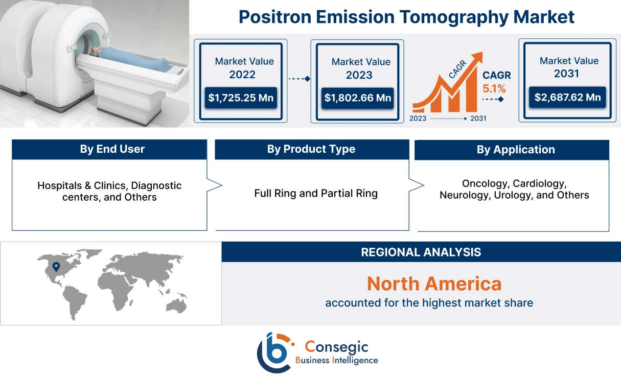 Positron Emission Tomography Market 