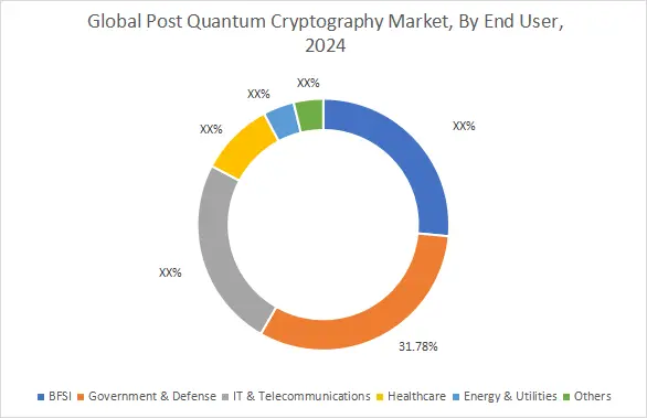 Post Quantum Cryptography Market By End User