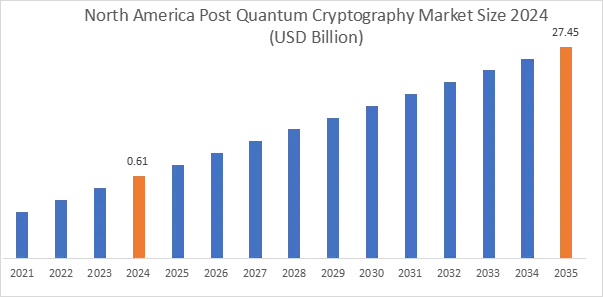 Post Quantum Cryptography Market Regional Analysis