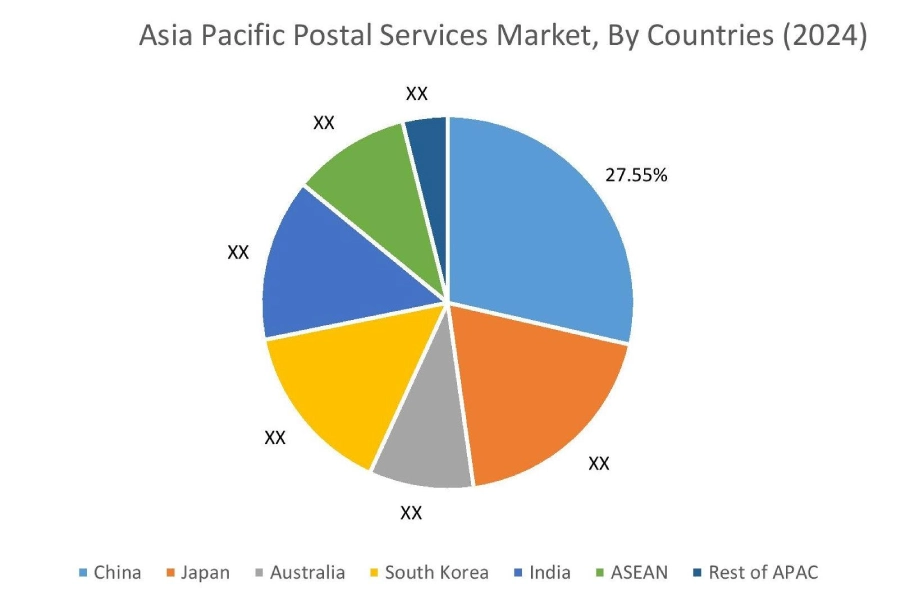 Postmarkt nach Ländern