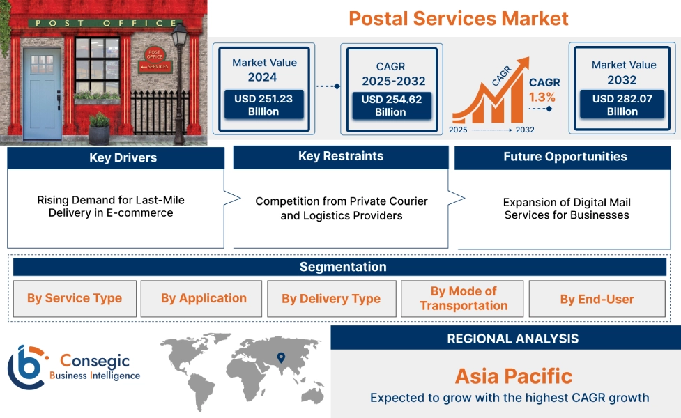 Postal Services Market Postal Services Market