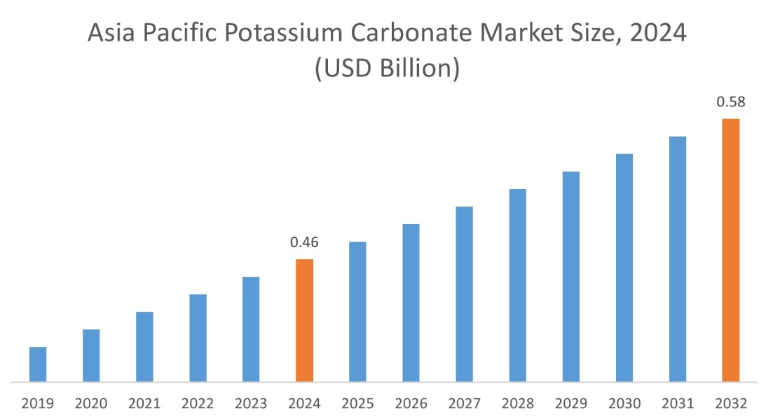 Potassium Carbonate Market By Region
