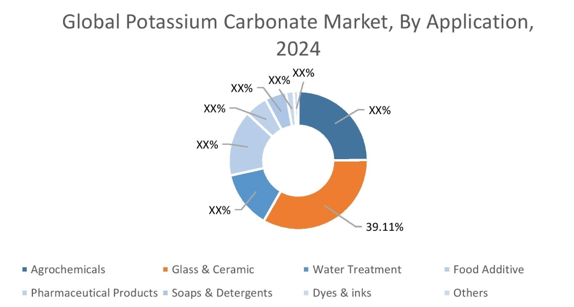 Potassium Carbonate Market By Application