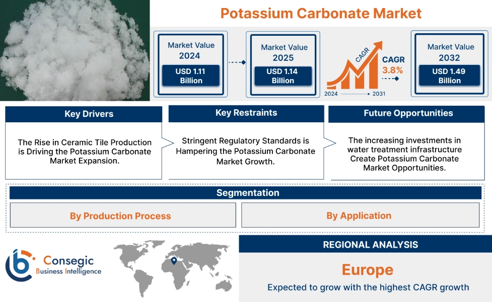 Potassium Carbonate Market Potassium Carbonate Market