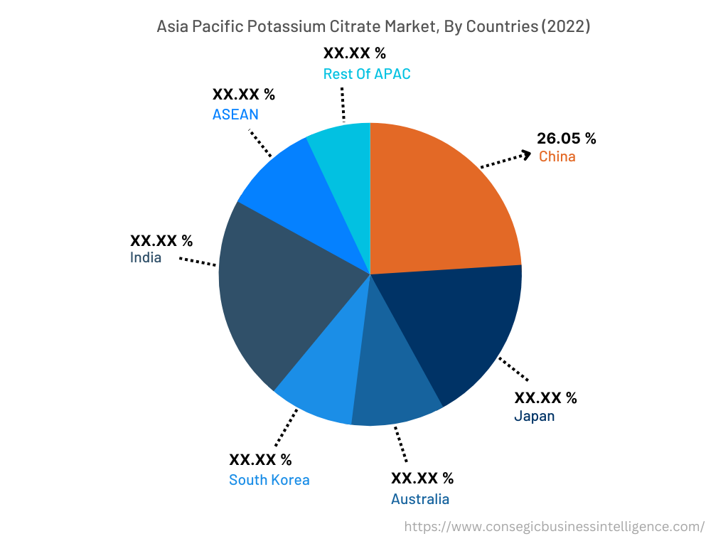 North America Potassium Citrate Market, By Countries (2022)