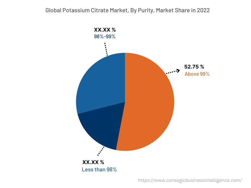 Global Potassium Citrate Market, By Purity, 2022