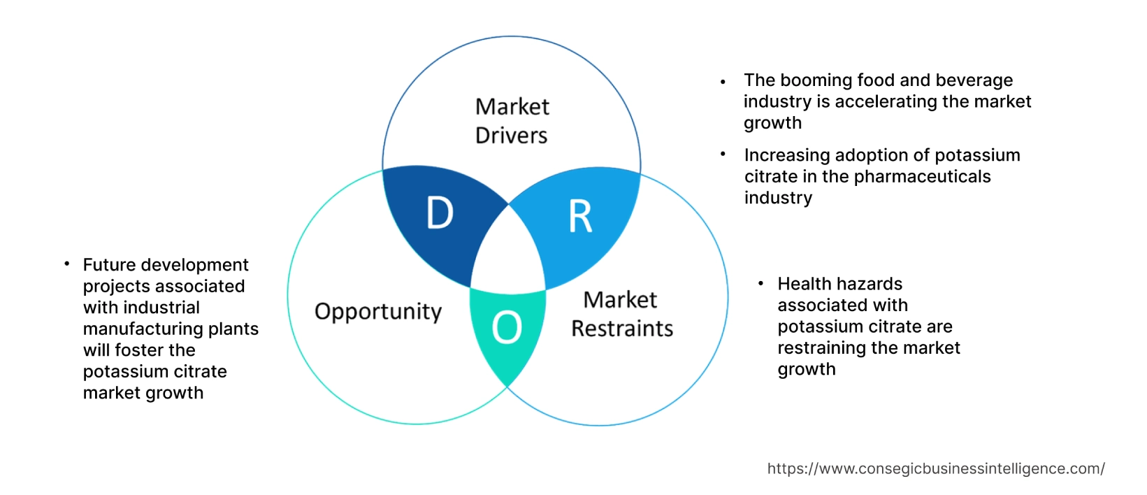 Potassium Citrate Market  Dynamics