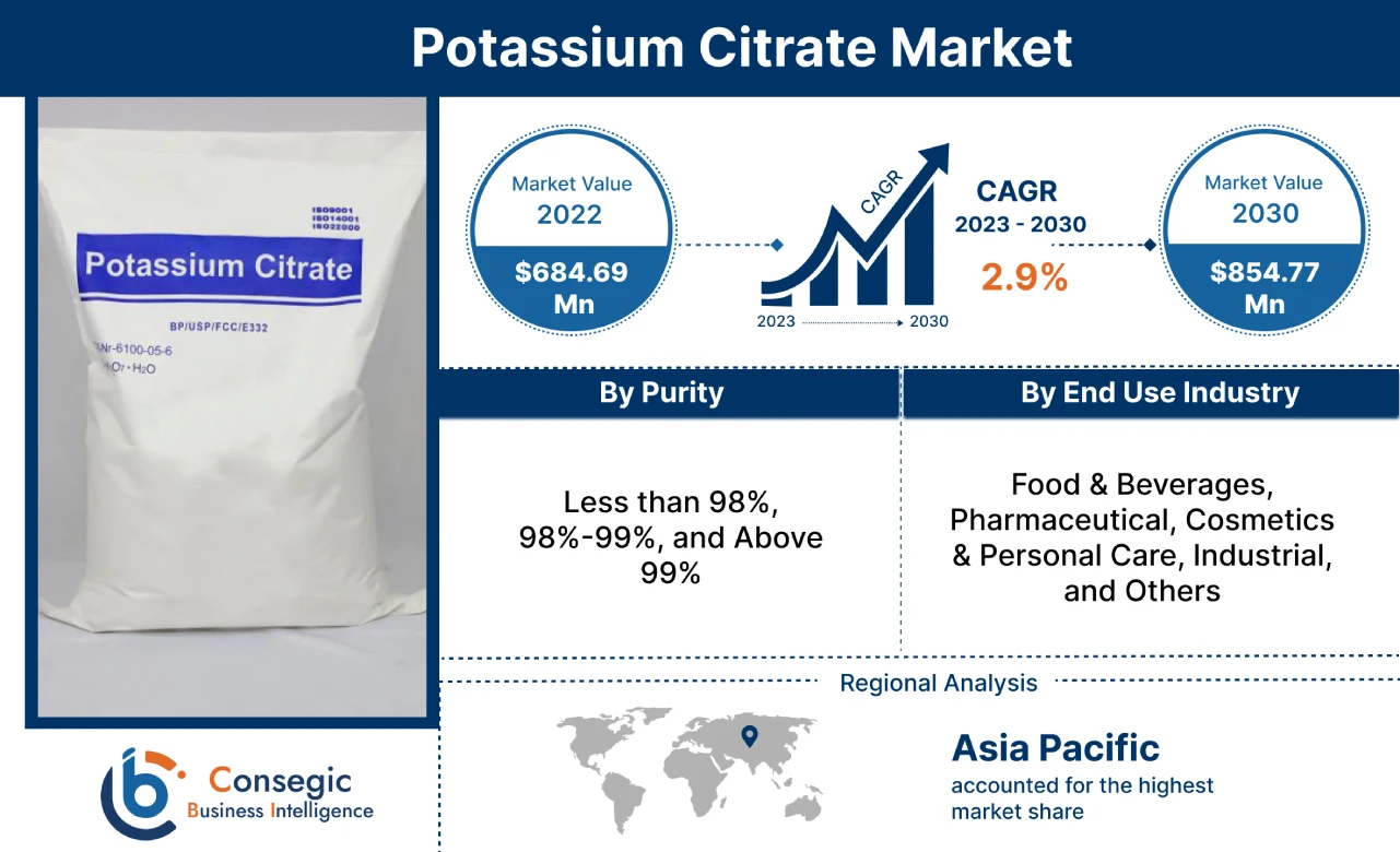 Potassium Citrate Market