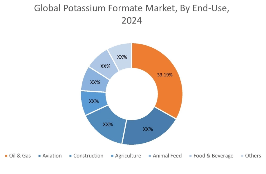 Potassium Formate Market By End-Use 