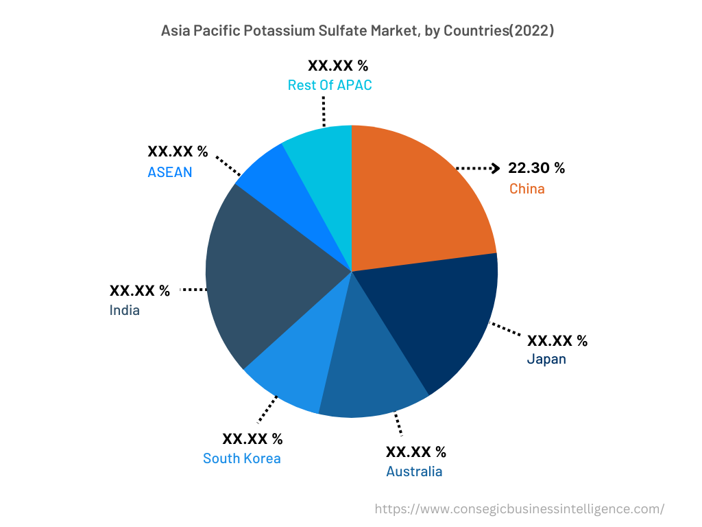 North America Potassium Sulfate Market, By Countries (2022)