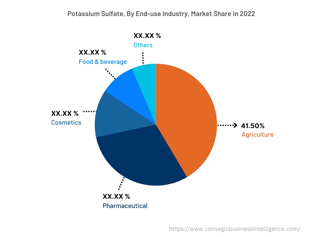 Global Potassium Sulfate Market, By End-use Industry, 2022