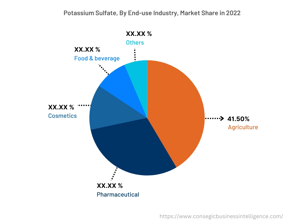 Global Potassium Sulfate Market , By End-Use-Industry, 2022