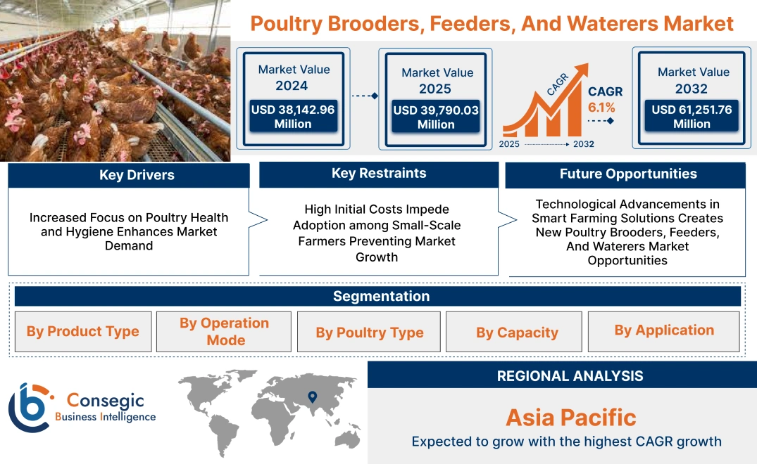 Poultry Brooders, Feeders, And Waterers Market Poultry Brooders, Feeders, And Waterers Market