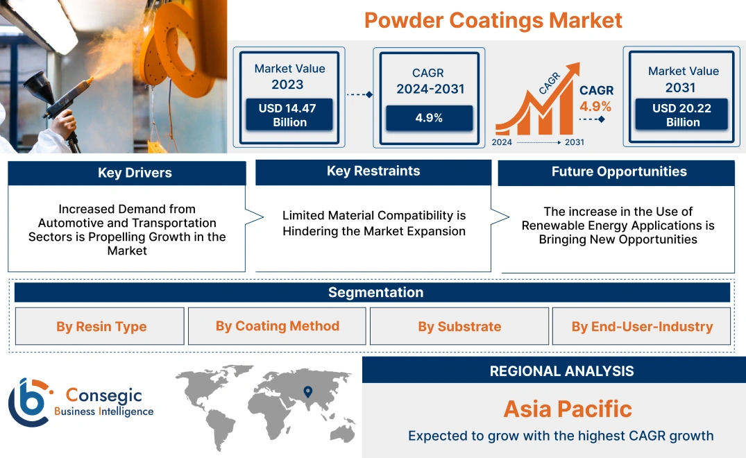 Powder Coatings Market Powder Coatings Market