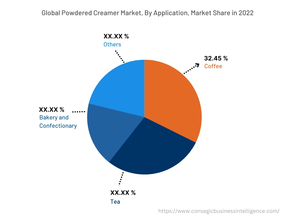 Global Powdered Creamer Market, By Application, 2022