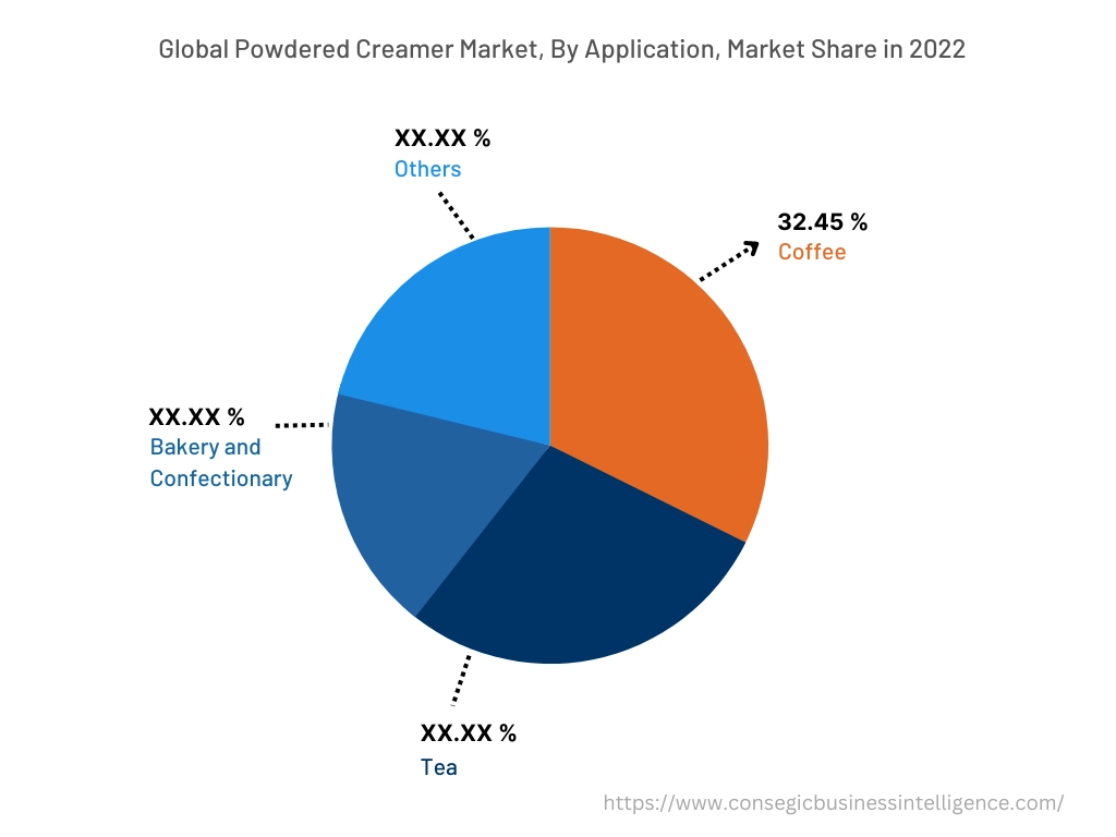 Global Powdered Creamer Market , By Application, 2022