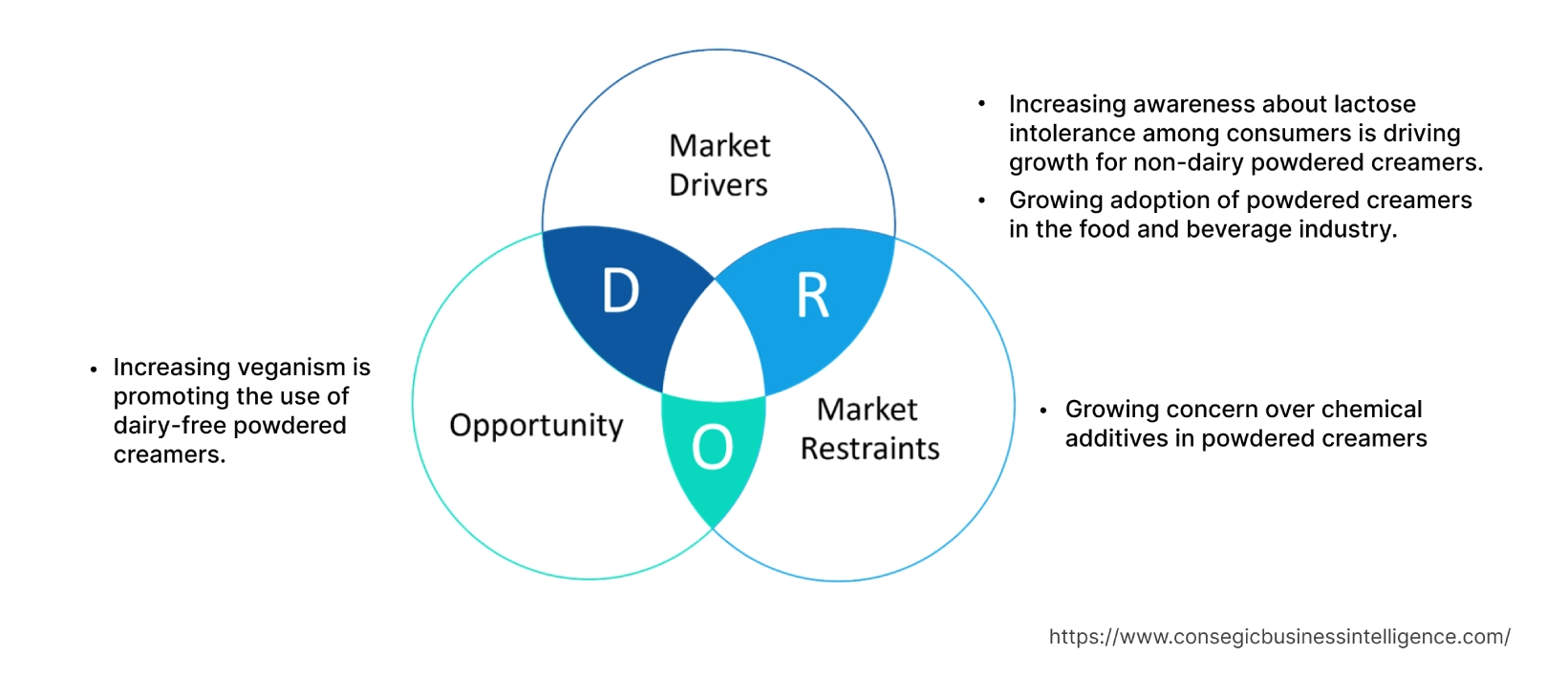 Powdered Creamer Market  Dynamics