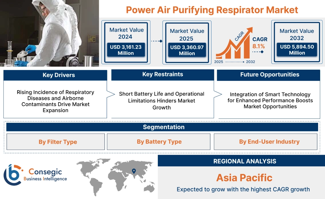 Power Air Purifying Respirator Market Power Air Purifying Respirator Market