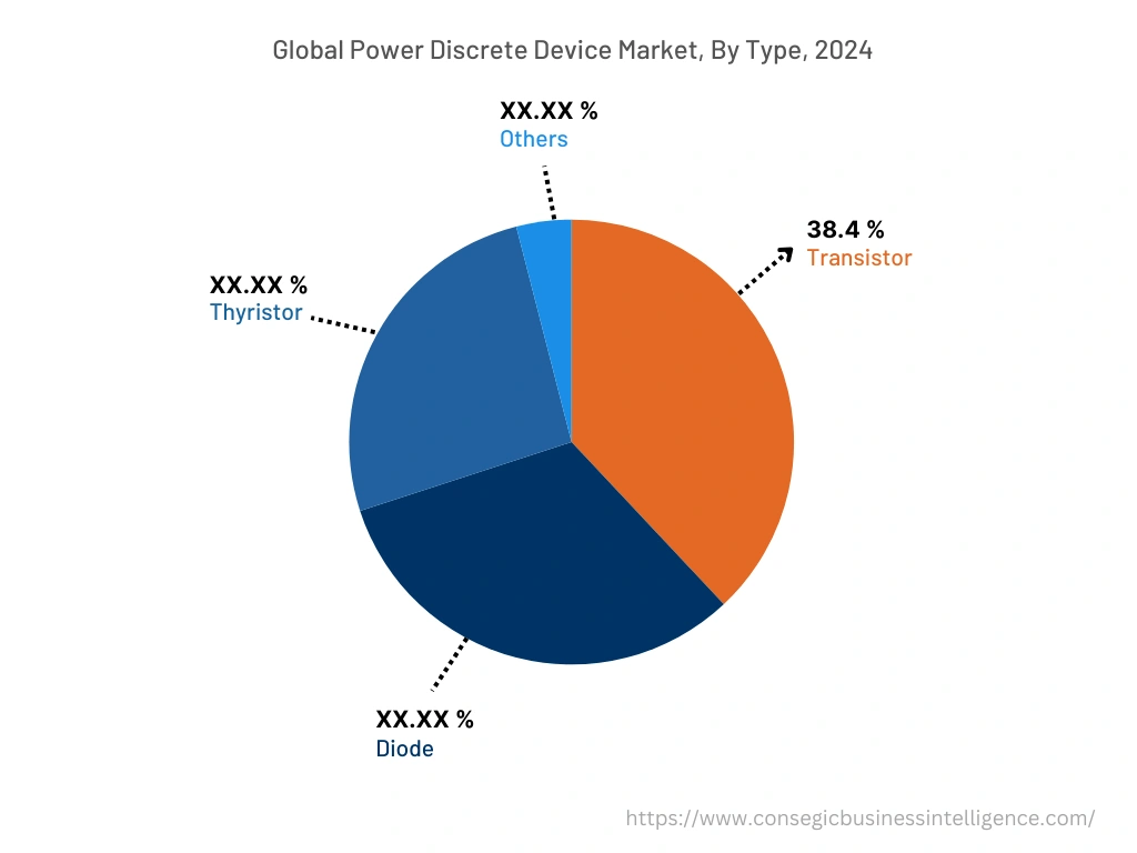 Globaler Markt für diskrete Leistungsbauelemente, nach Typ, 2024