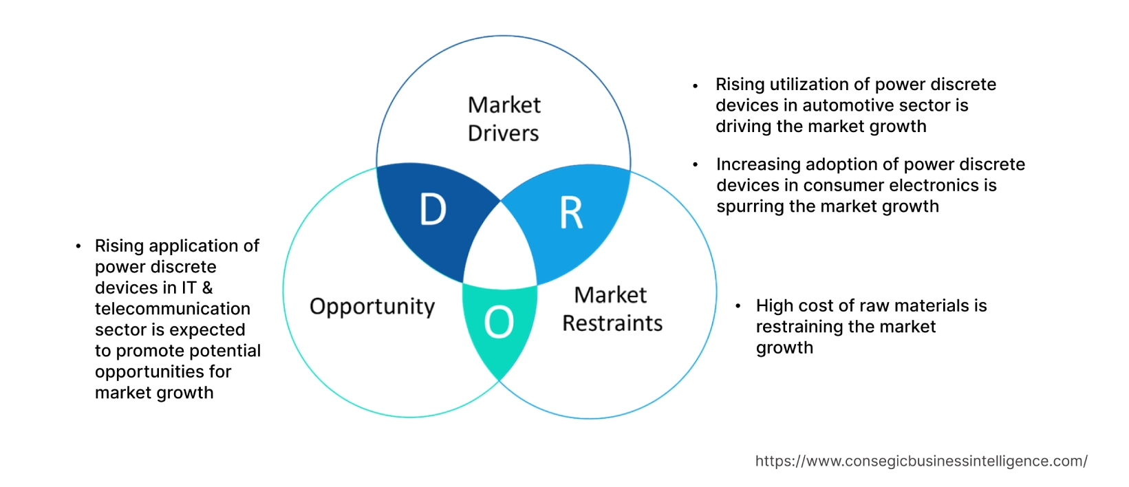 Power Discrete Device Market  Dynamics