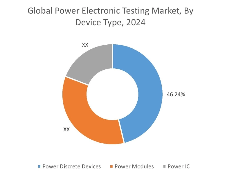 Power Electronic Testing Market By Device Type