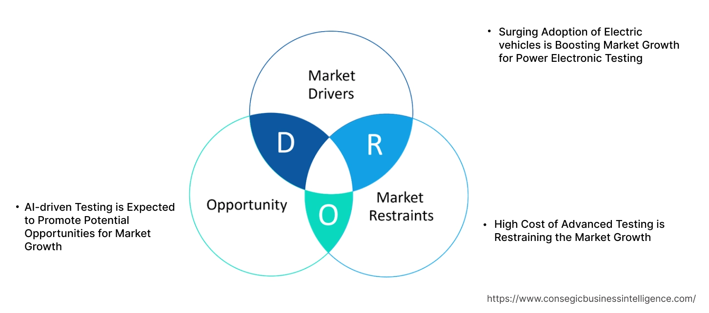 Power Electronic Testing Market Dynamics