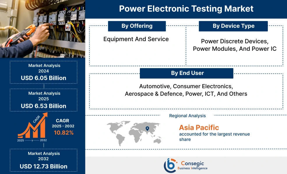 Power Electronic Testing Market