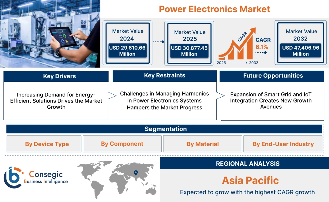 Power Electronics Market Power Electronics Market