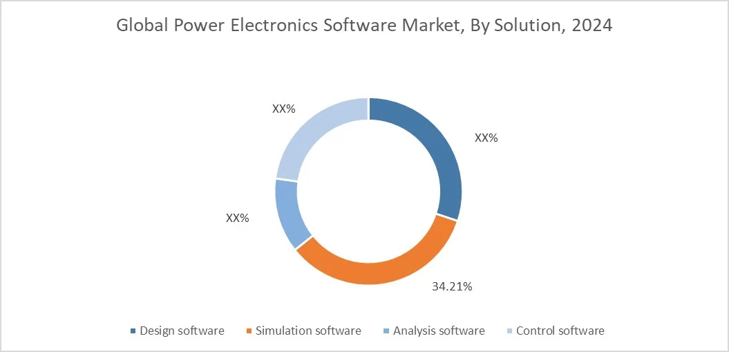 Power Electronics Software Market By Segment Power Electronics Software Market By Segment