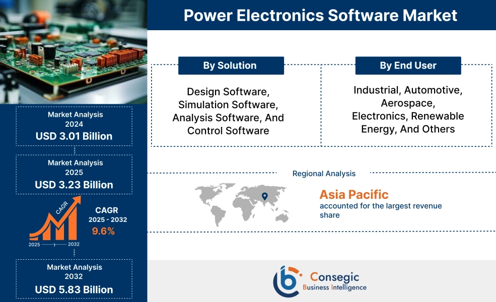 Capacity Electronics Power Electronics Software Market Size, Share, Growth Demand & Trends ...