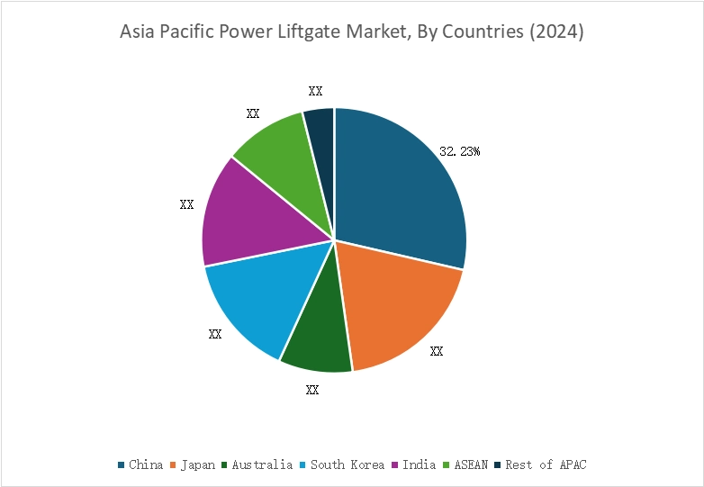 Power Liftgate Market By Country