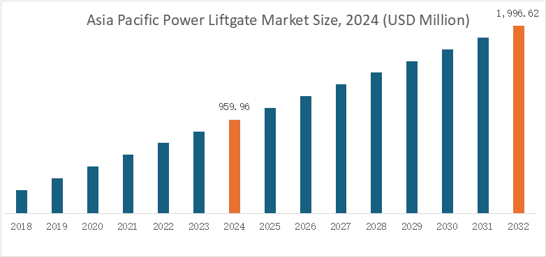 Power Liftgate Market By Region