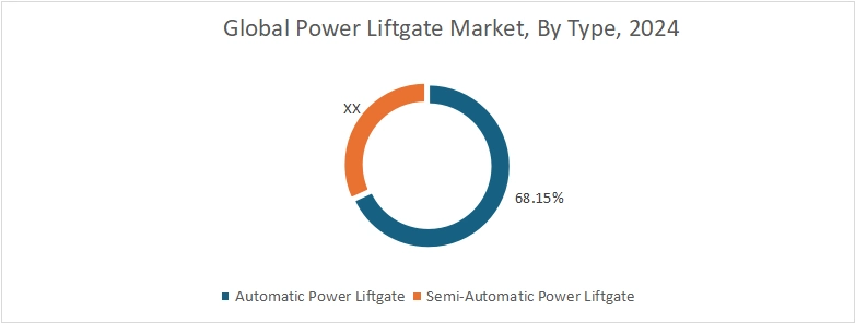 Power Liftgate Market By Type