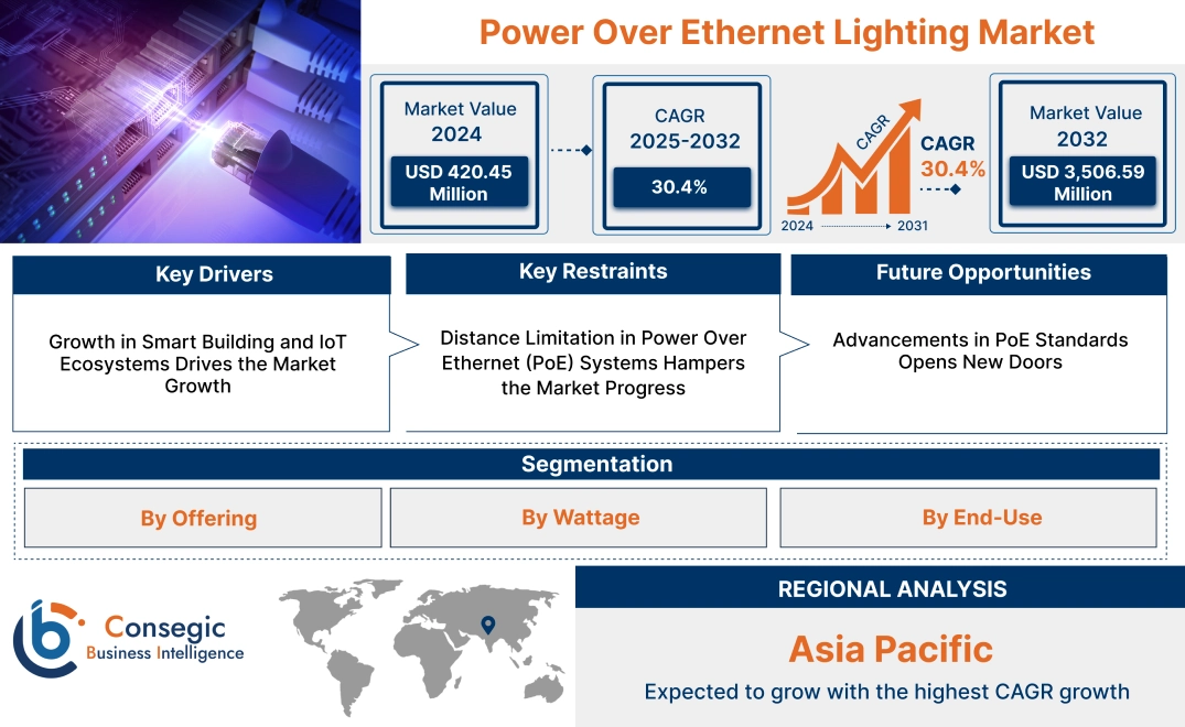 Power Over Ethernet Lighting Market Power Over Ethernet Lighting Market