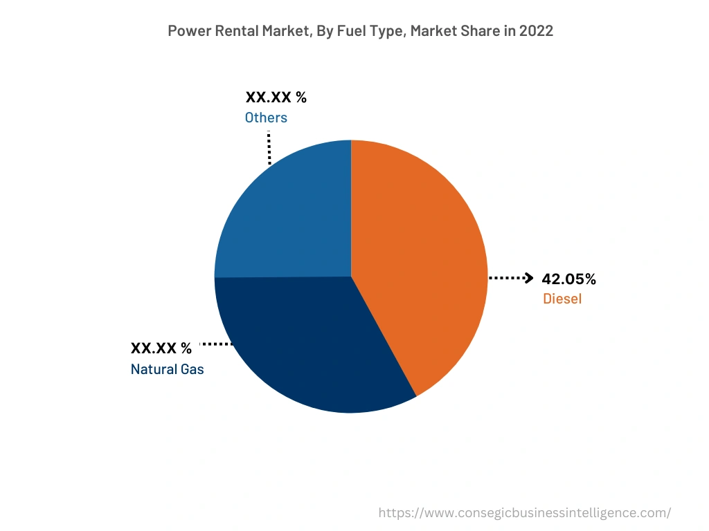 Global Power Rental Market, By Fuel Type, 2022