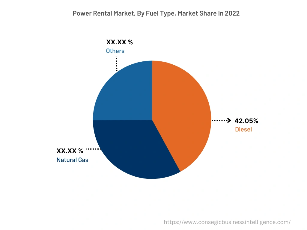 Global Power Rental Market , By Fuel Type, 2022