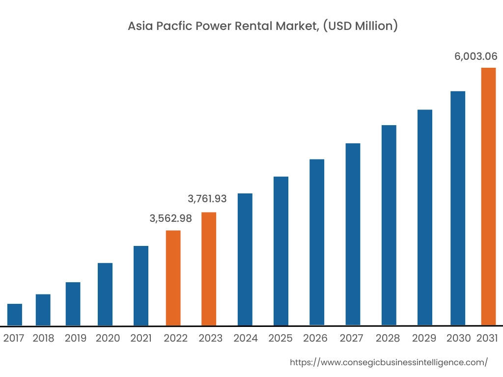 North America Power Rental Market, 2022 (USD Million)