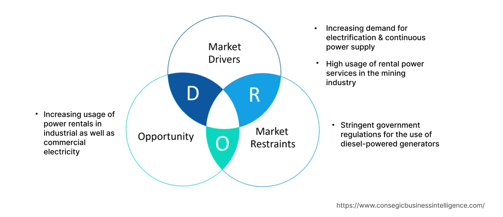 Power Rental Market  Dynamics