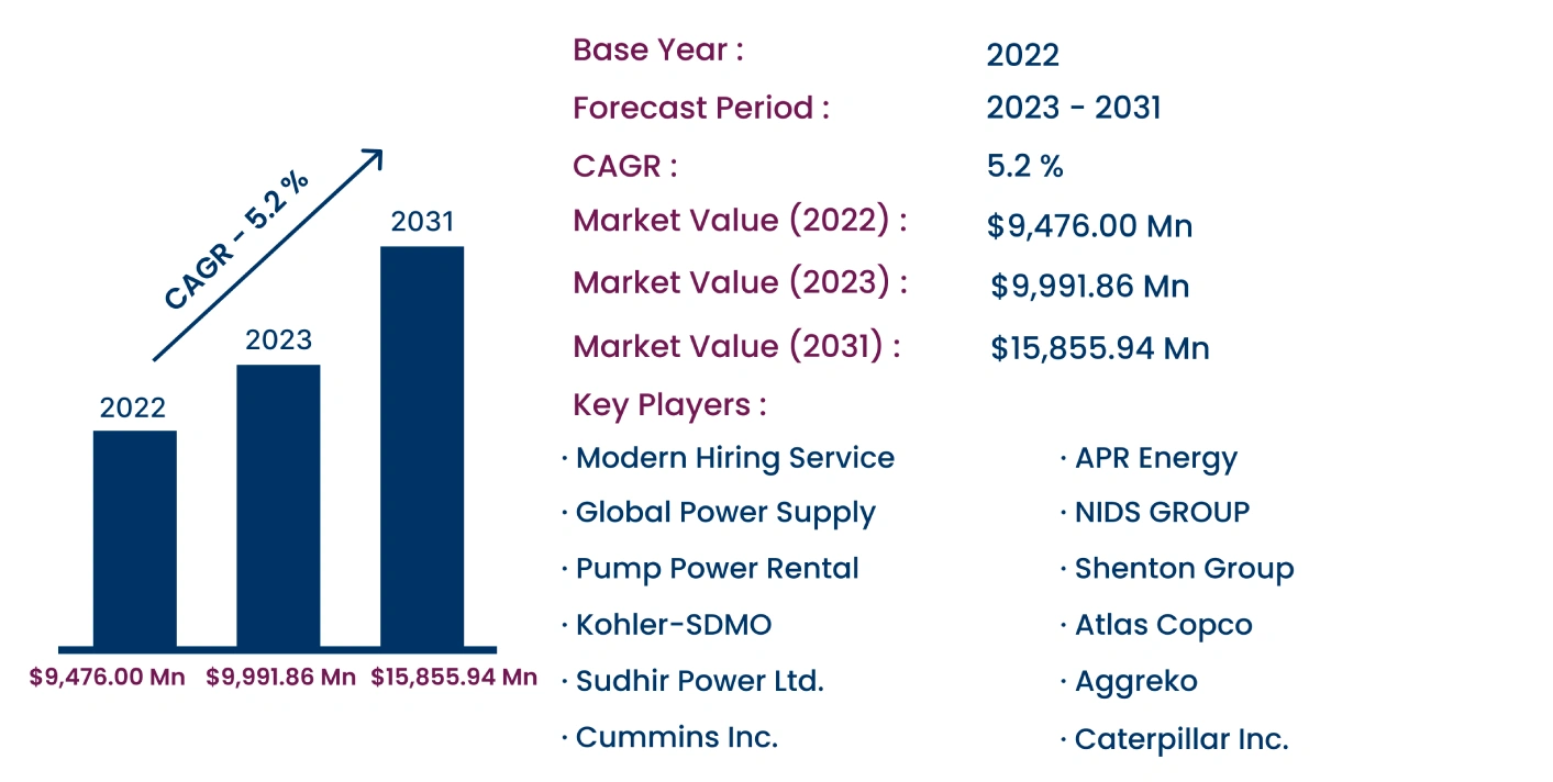 Global Power Rental Market