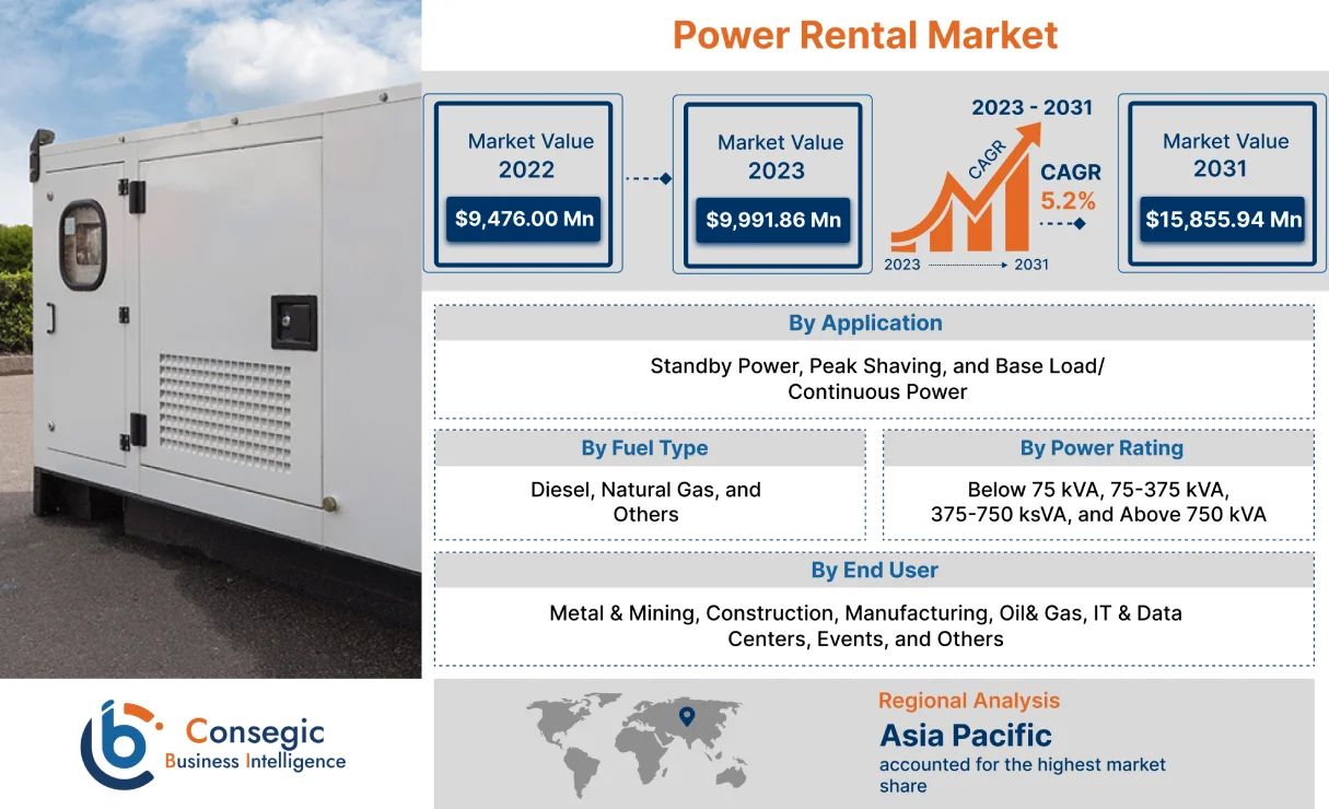 Power Rental Market 