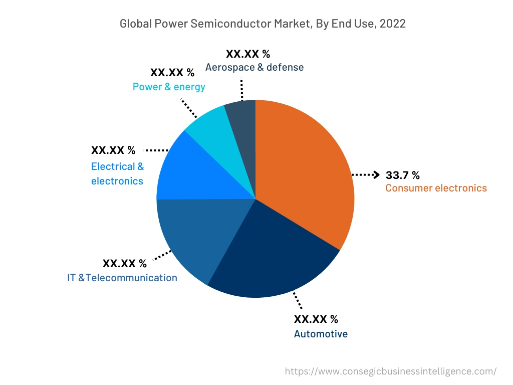 Global Power Semiconductor Market , By End-User, 2022