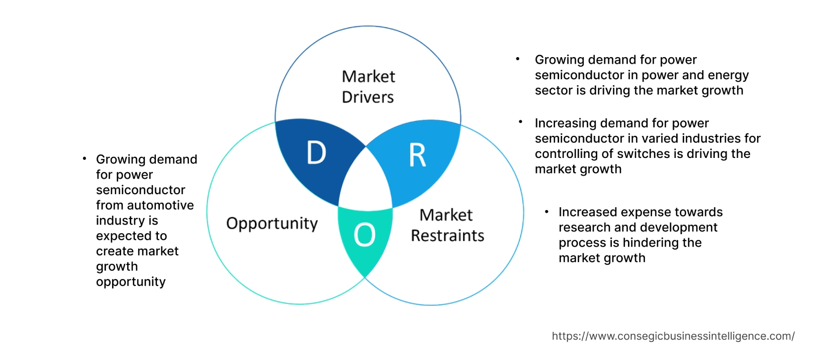 Power Semiconductor Market  Dynamics