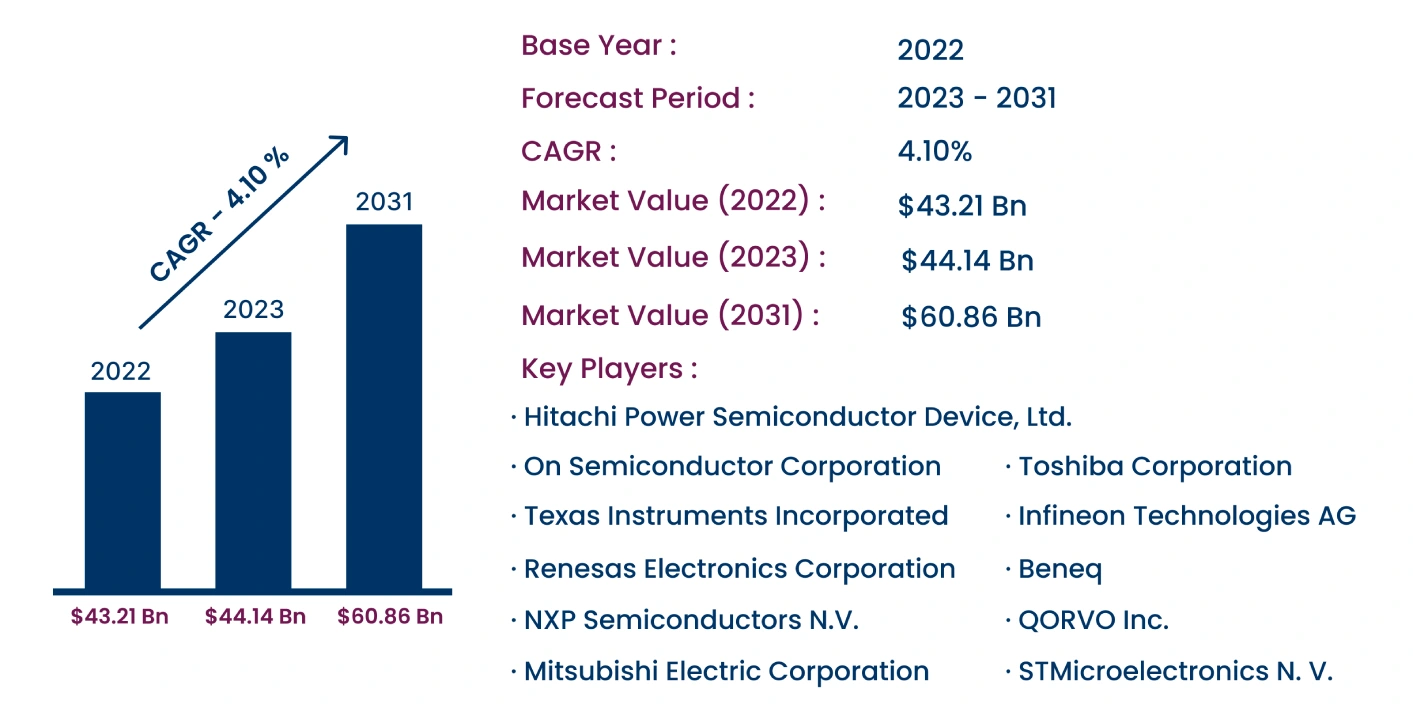 Global Power Semiconductor Market